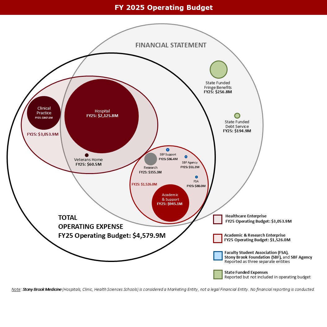 FY 2025 Operating Expenses Budget FY 2025 Operating Expenses Budget
