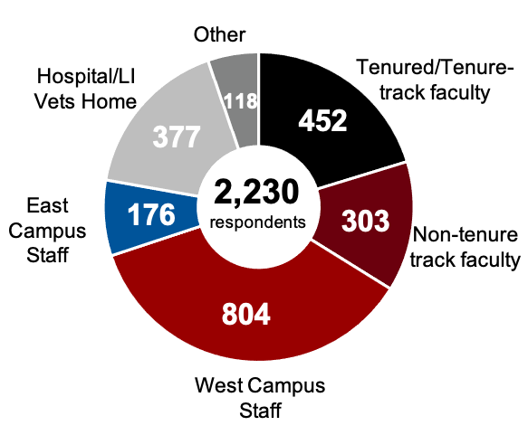 Survey respondents answering 1 or more questions The donut chart displays the number of survey respondents who answered 1 or more question by their position at SBU. 452 Tenure/Tenure-track faculty 303 Non-tenure track faculty 804 West campus staff 176 east campus staff 377 Hospital/Long Island Veterans' home 118 Other