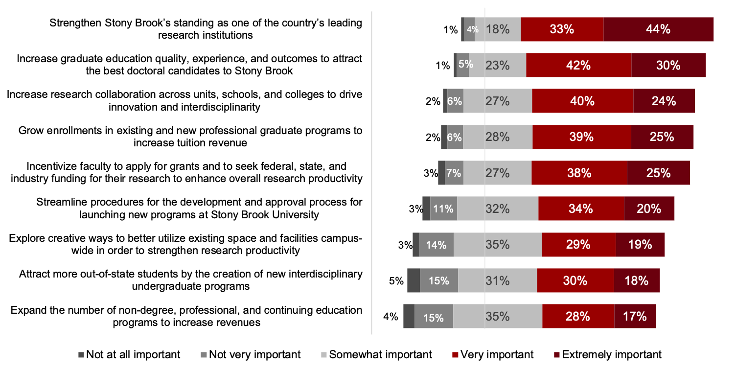 Please consider each of the proposals and rate their degree of importance in terms of actions that will help with the university’s current budget problems while maintaining Stony Brook’s research and academic excellence. This diverging bar chart displays responses by proposal in ranked order with the most favorable proposal presented on top Strengthen SBU's standing as one of the country's leading research institutions Not at all important 1% Not very important 4% Somewhat important 18% Very important 33% Extremely important 44% Increase graduate education quality, experience, and outcomes to attract the best doctoral candidates to Stony Brook Not at all important 1% Not very important 5% Somewhat important 23% Very important 42% Extremely important 30% Increase research collaboration across units, schools, and colleges to drive innovation and interdisciplinarity Not at all important 2% Not very important 6% Somewhat important 27% Very important 40% Extremely important 24% Grow enrollments in existing and new professional graduate programs to increase tuition revenue Not at all important 2% Not very important 6% Somewhat important 28% Very important 39% Extremely important 25% Incentivize faculty to apply for grants and to seek federal, state, and industry funding for their research to enhance overall research productivity Not at all important 3% Not very important 7% Somewhat important 27% Very important 38% Extremely important 25% Streamline procedures for the development and approval process for launching new programs at Stony Brook University Not at all important 3% Not very important 11% Somewhat important 32% Very important 34% Extremely important 20% Explore creative ways to better utilize existing space and facilities campus-wide in order to strengthen research productivity Not at all important 3% Not very important 14% Somewhat important 35% Very important 29% Extremely important 19% Attract more out-of-state students by the creation of new interdisciplinary undergraduate programs Not at all important 5% Not very important 15% Somewhat important 31% Very important 30% Extremely important 18% Expand the number of non-degree, professional, and continuing education programs to increase revenues Not at all important 4% Not very important 15% Somewhat important 35% Very important 28% Extremely important 17%