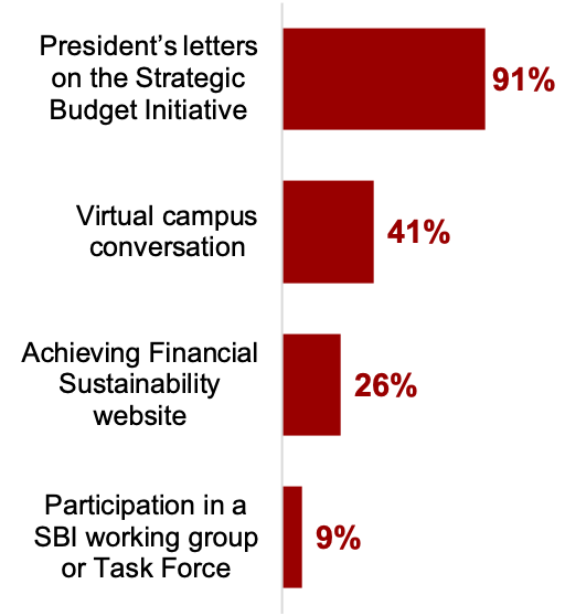 How are you getting information about SBU’s budget? Bar chart displaying resonses to the question "how are you getting information about SBU’s budget?" 91% President's letters on the Strategic Budget Initiative 41% Virtual Campus Conversations 26% Achieving Financial Sustainability website 9% Participation in a SBI working group or task force