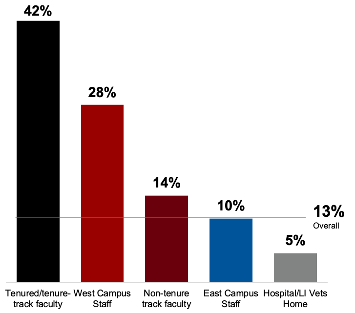 Survey Response Percentage by Position The bar chart displays the percentage of survey respondents by positions at SBU. 42% of all Tenure/tenure-track faculty 28% of all West Campus staff 14% of all non-tenure track faculty 10% of all East Campus Staff 5% of all Hospital / Long Island Veterans' Home Overall, 13% of SBU faculty & staff responded to the survey.