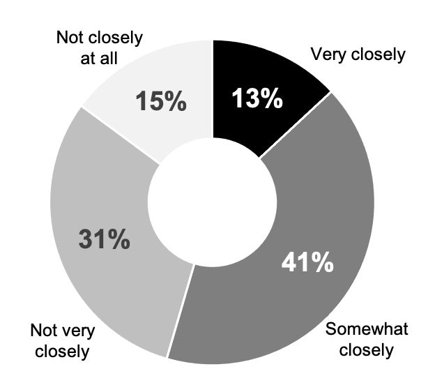 How closely have you followed the development of Stony Brook’s Strategic Budget Initiative? Donut chart shows that 13% of respondents follow SBU's SBI very closely 41% follow somewhat closely 31% follow not very closely 15% follow not closely at all