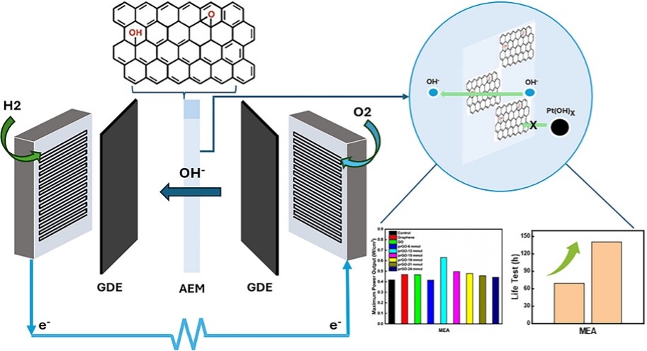 Diagram of an alkaline fuel cell