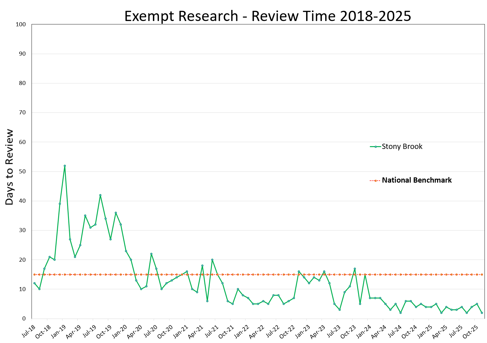 Exempt Research Review Time