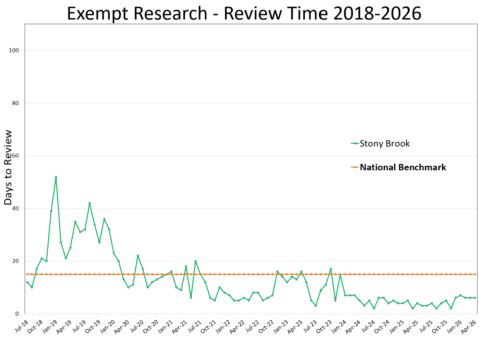 Exempt Research Review Time