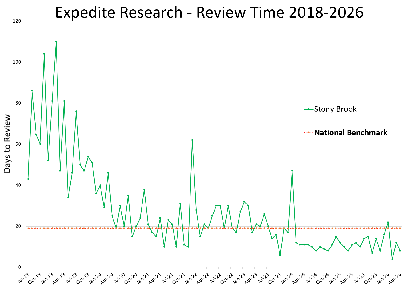 Expedited Research Review Time